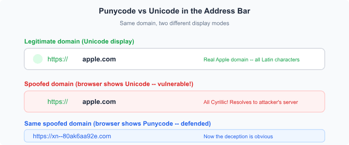 Example of punycode being used to fake a legitimate site